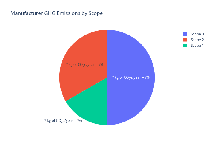 Error loading emissions pie chart.